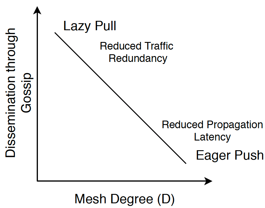 tradeoff between gossiping levels and the degree of the network