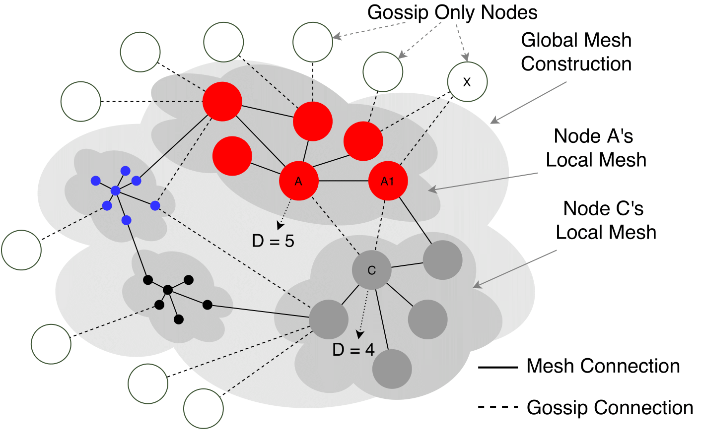 The Gossipsub Mesh