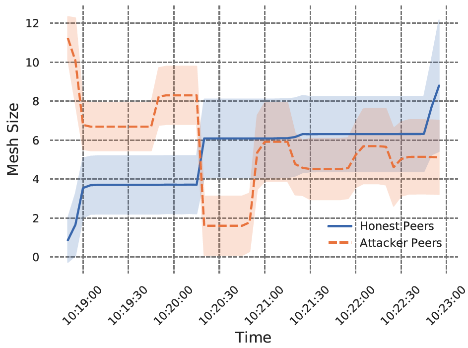 connections to honest v attacker peers