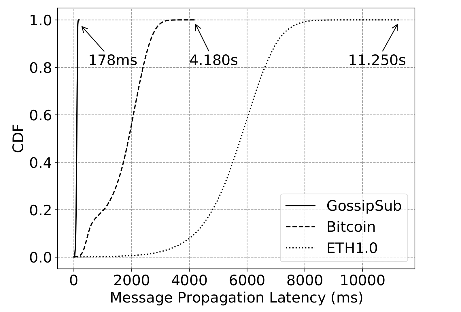 performance during an Eclipse attack