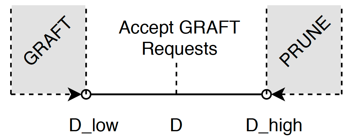 the graft v prune threshhold