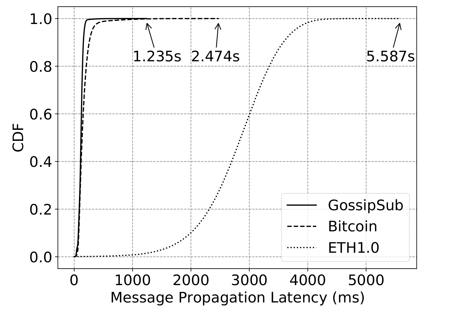 performance during a Cold Boot attack