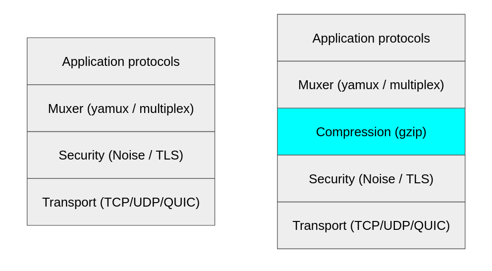 Compression in libp2p