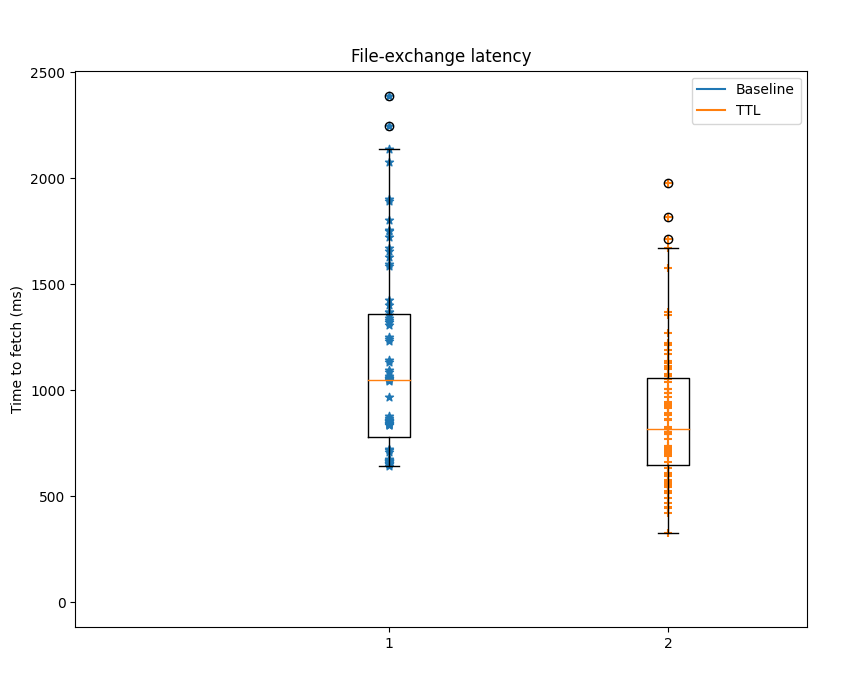 Figure 3: Time to fetch xkcd image