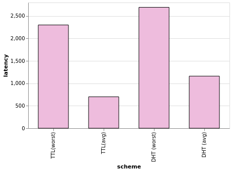 Figure 8: Sample latency plot from the Observable notebook