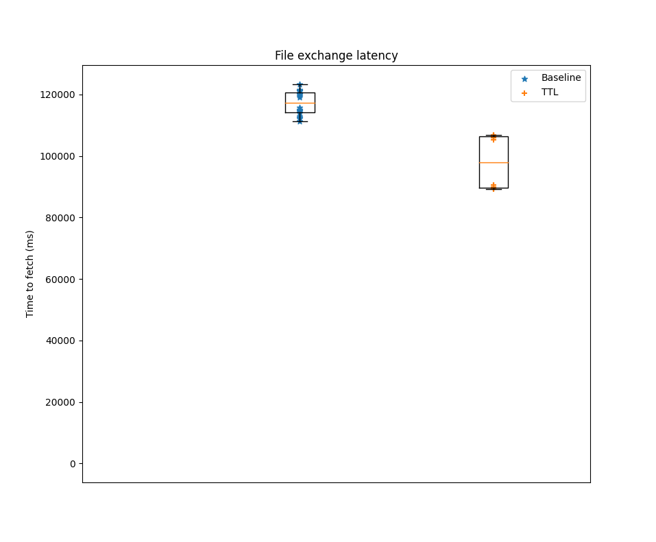 Figure 5: Time to fetch 30MB file