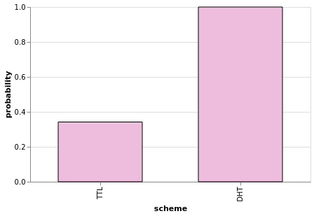 Figure 9: Sample plot from the Observable notebook depicting probability of finding content