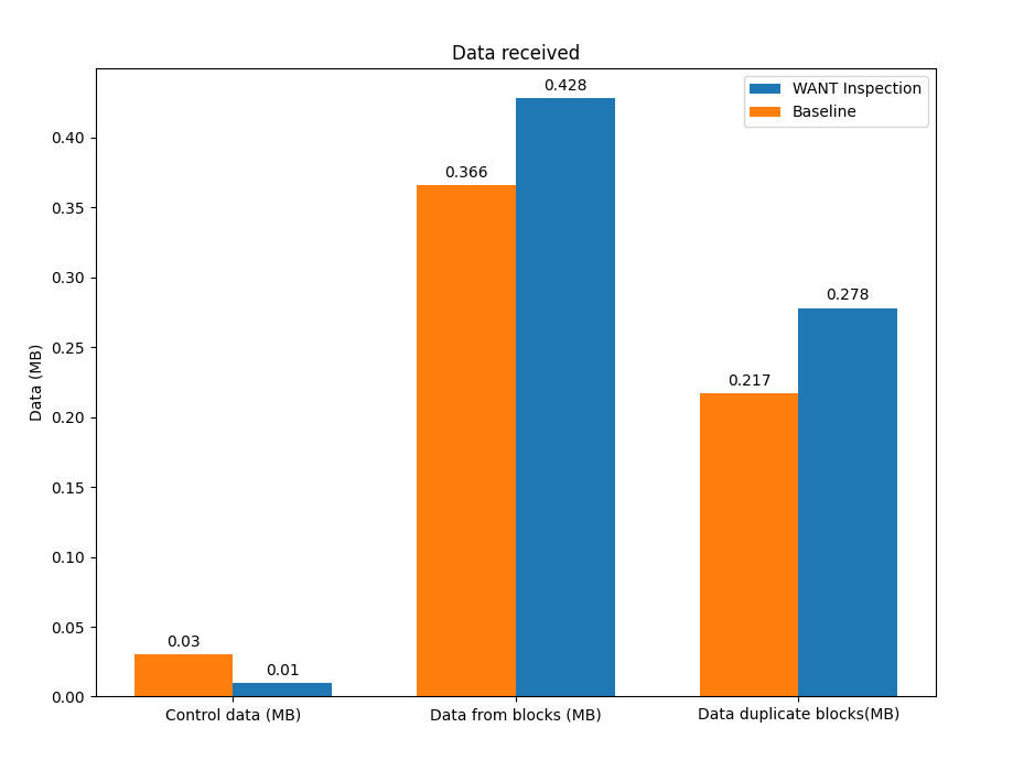 Data exchanged by peer