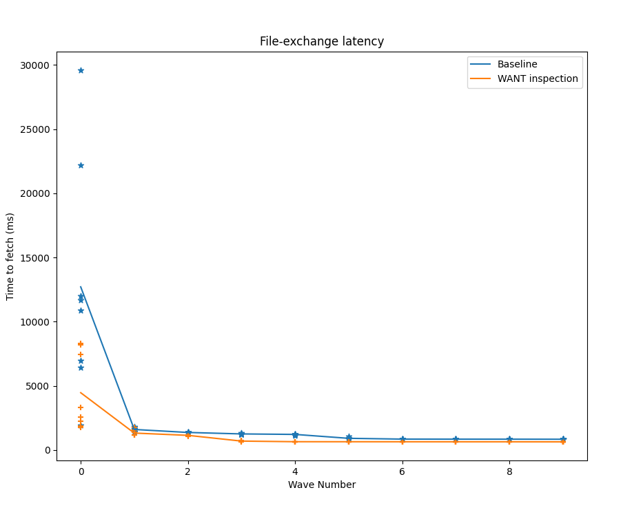 Time to fetch for baseline vs prototype (100 MB - 100 ms)