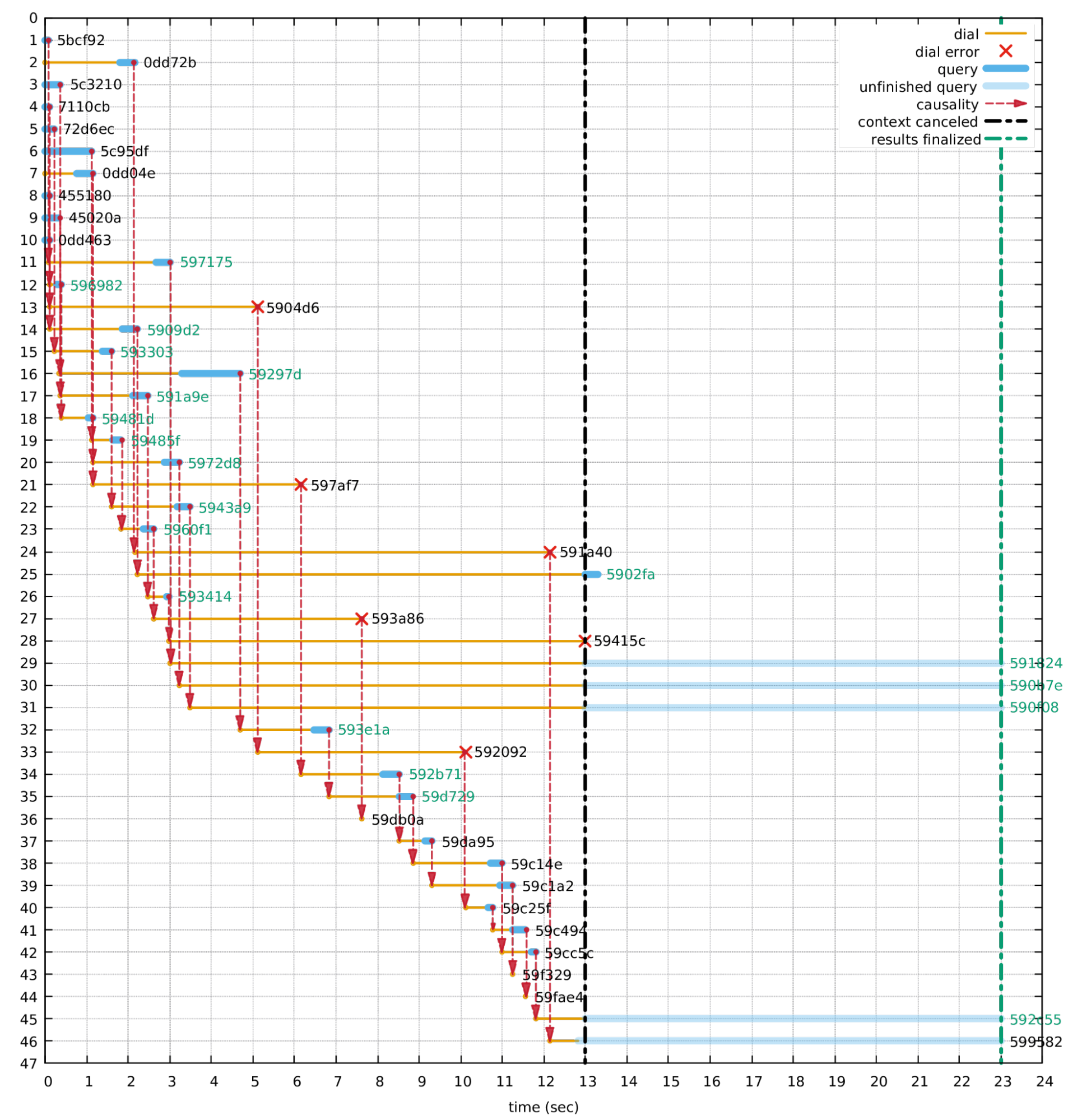 Visualization outcome: sequence of events during query process