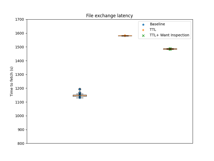 Figure 5: Time to fetch 150MB file