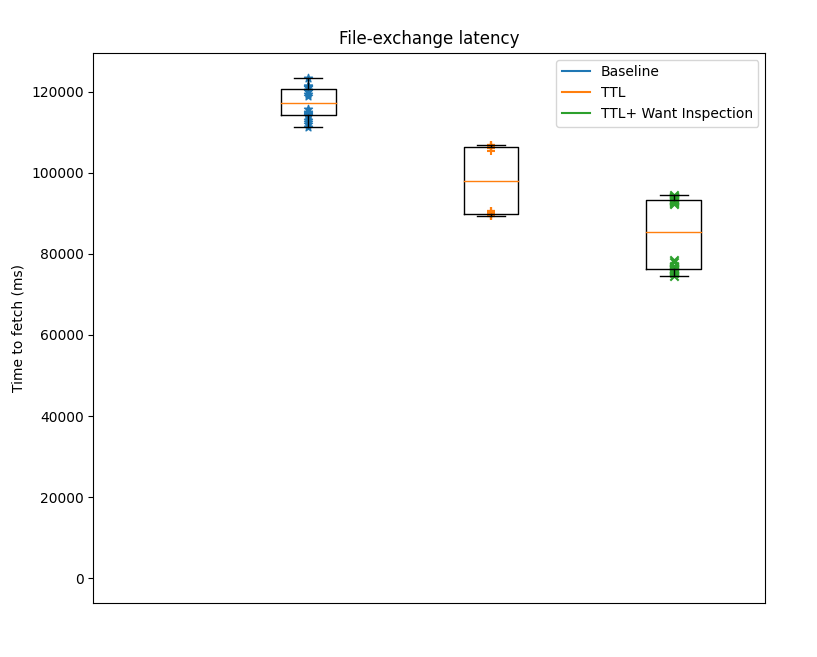 Figure 4: Time to fetch 30MB file