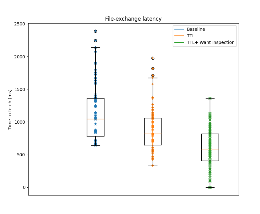 Figure 2: Time to fetch xkcd image