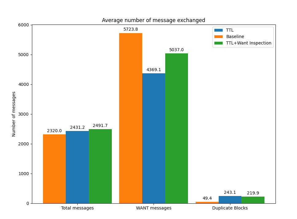 Figure 5: Number of messages exchanged 30 MB file