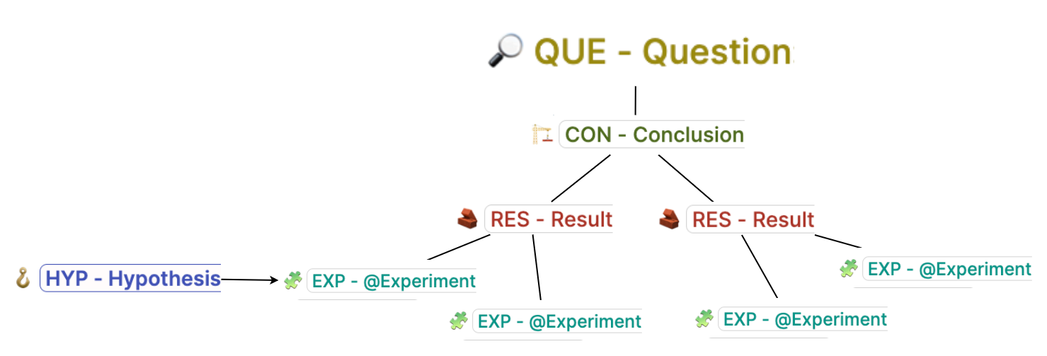 Results Graphs can be used to discover and motivate the need for new experiments