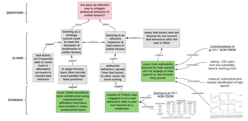 Discourse graphs build conversational &lsquo;moves&rsquo; into a network of relationships