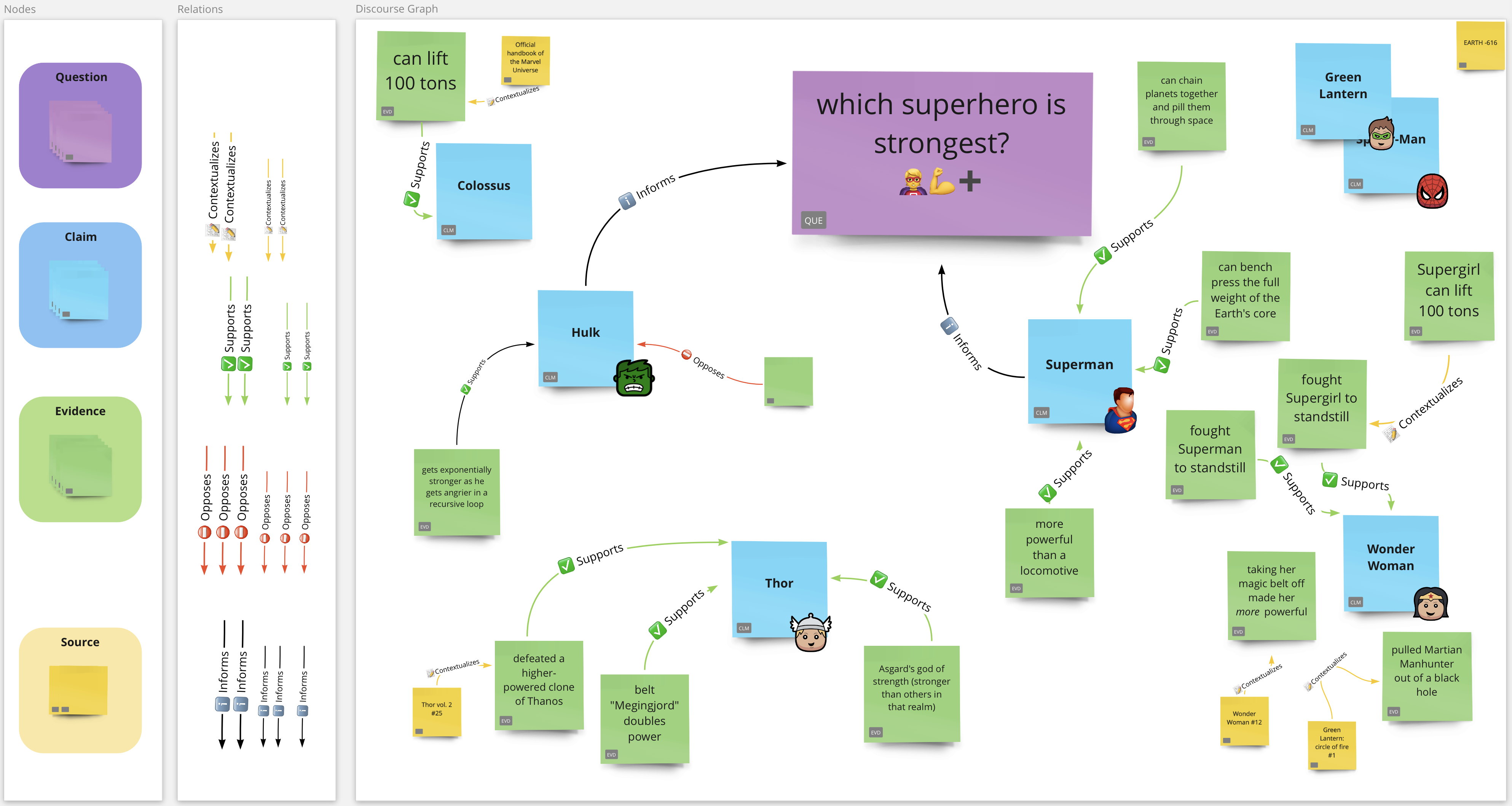 The Discourse graph protocol can be implemented in almost any client, from networked notebooks like Roam Research or logseq to Miro boards (above) to corkboards