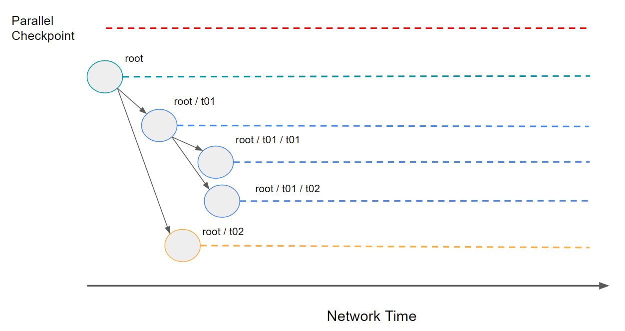 The evolution of the consensus hierarchy.